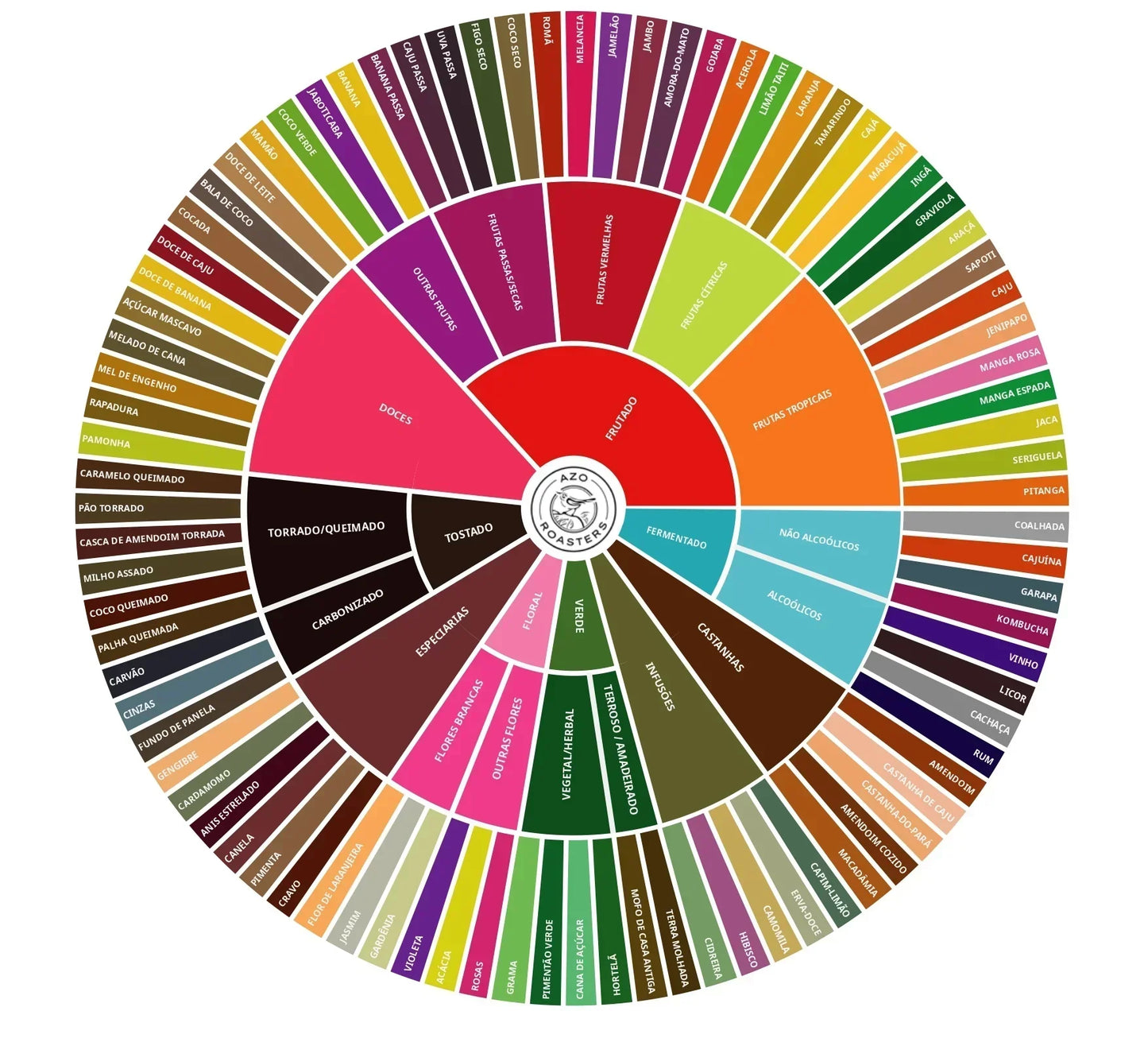 Roda sensorial de sabores de café da Azo Roasters com categorias como frutado, docês, tostado, especiarias, floral, verde, castanhas e fermentado.