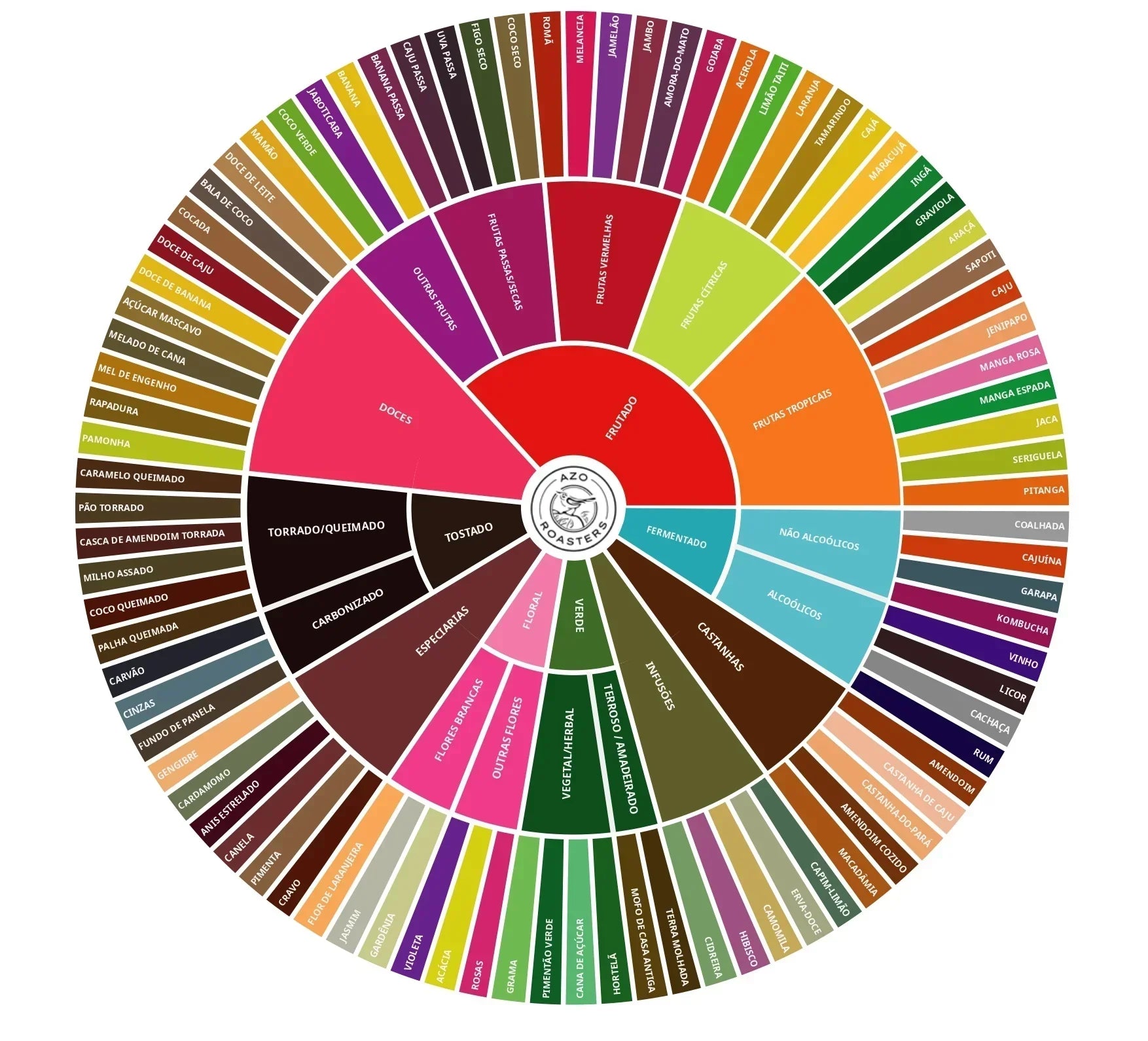 Roda sensorial de sabores de café da Azo Roasters com categorias como frutado, docês, tostado, especiarias, floral, verde, castanhas e fermentado.