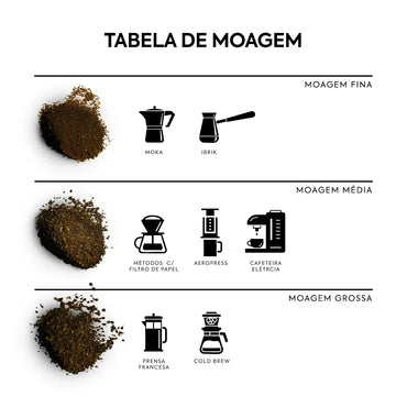 Tabela de moagem de café com amostras e ícones mostrando moagem fina para moka e ibrik, média para métodos filtro, aeropress e cafeteira elétrica, grossa para prensa francesa e cold brew